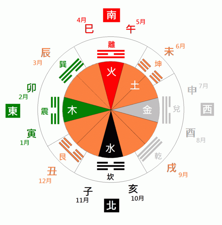 风水知识：天干 地支 五行