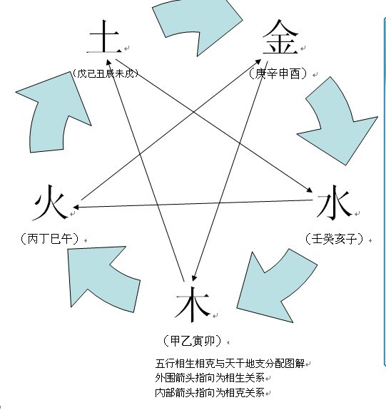 风水易学：五行生克制化宜忌