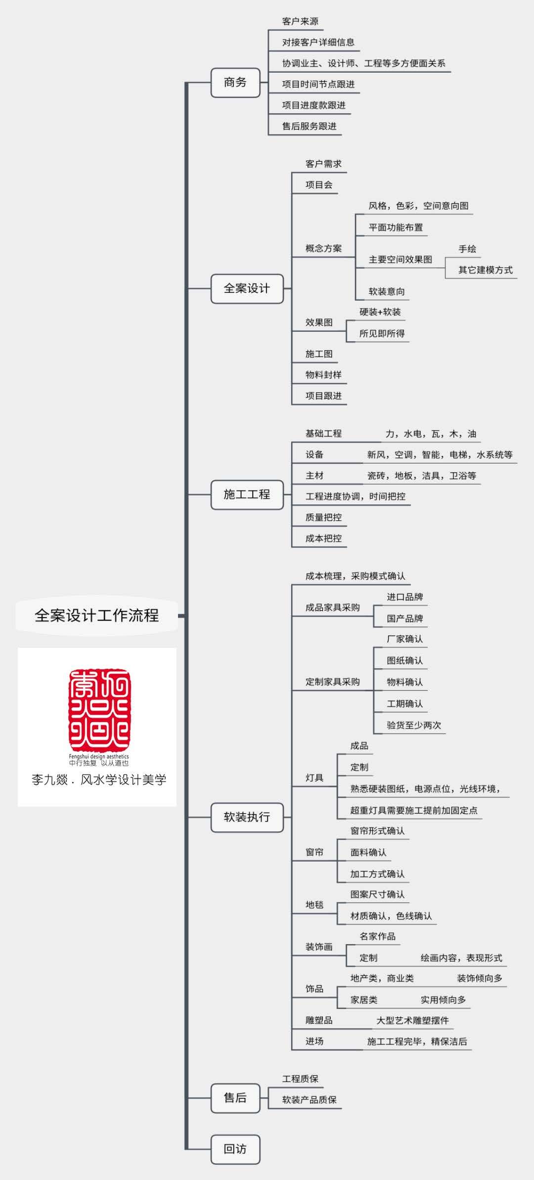 重庆风水师李九燚谈房屋全案设计及施工流程