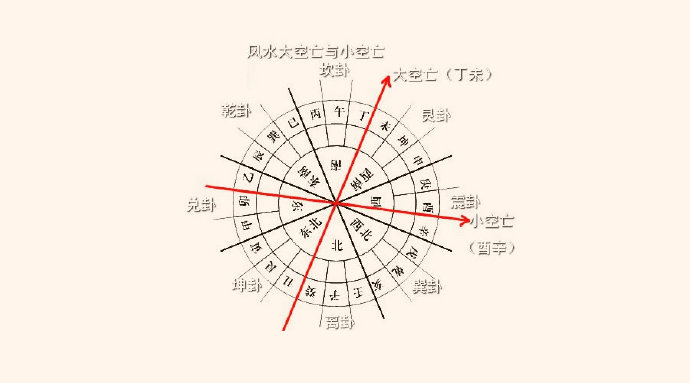 重庆风水大师李九燚：风水布局中一定要注意空亡线的问题！！