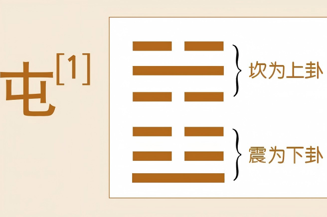 德易堂讲解《屯》卦六爻演变规律